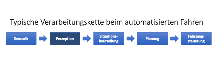 Typische Verarbeitungskette beim automatisierten Fahren 