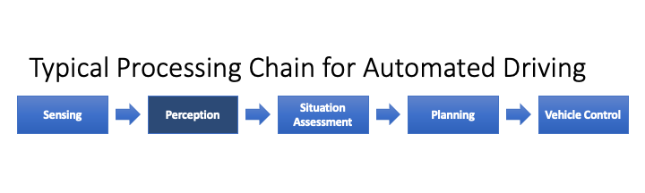 Perception Software Toolchain