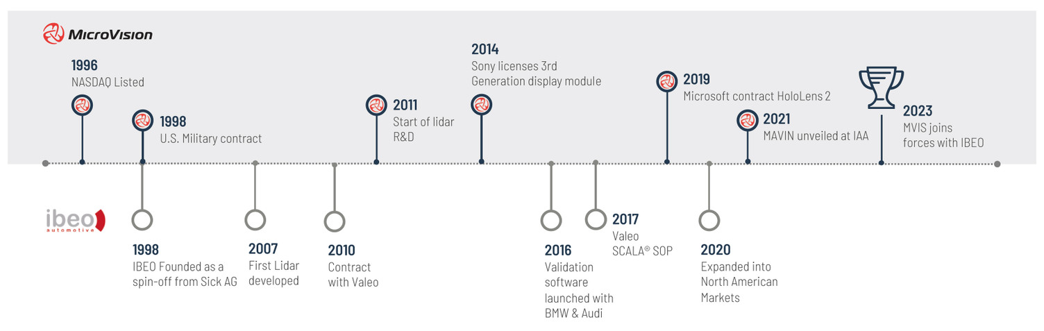 Historical timeline of Microvision's company history.
