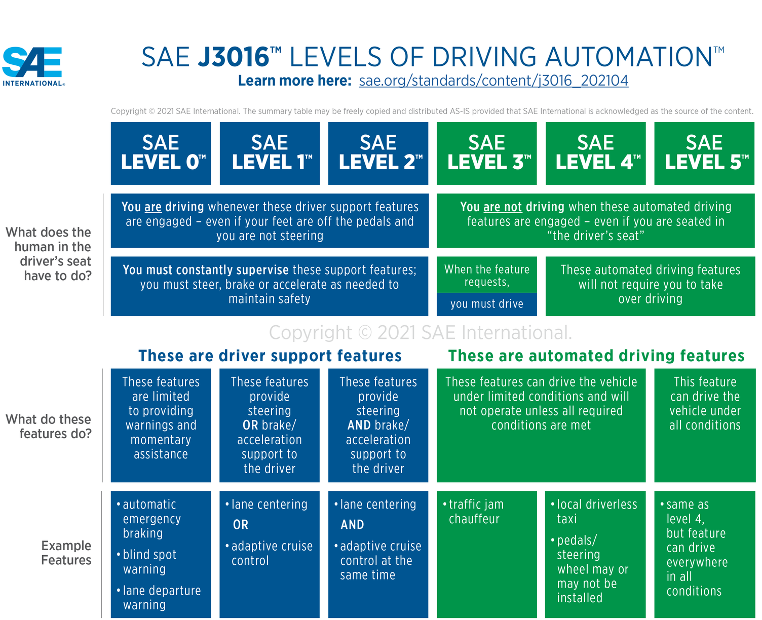 Description of SAE Levels of driving automation